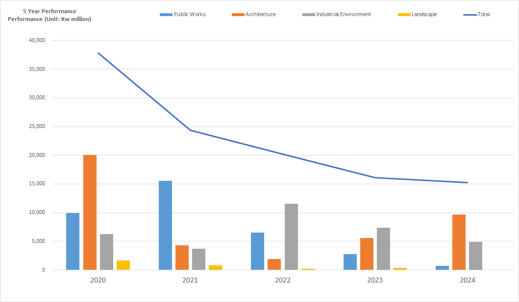 5년간실적차트(영문)